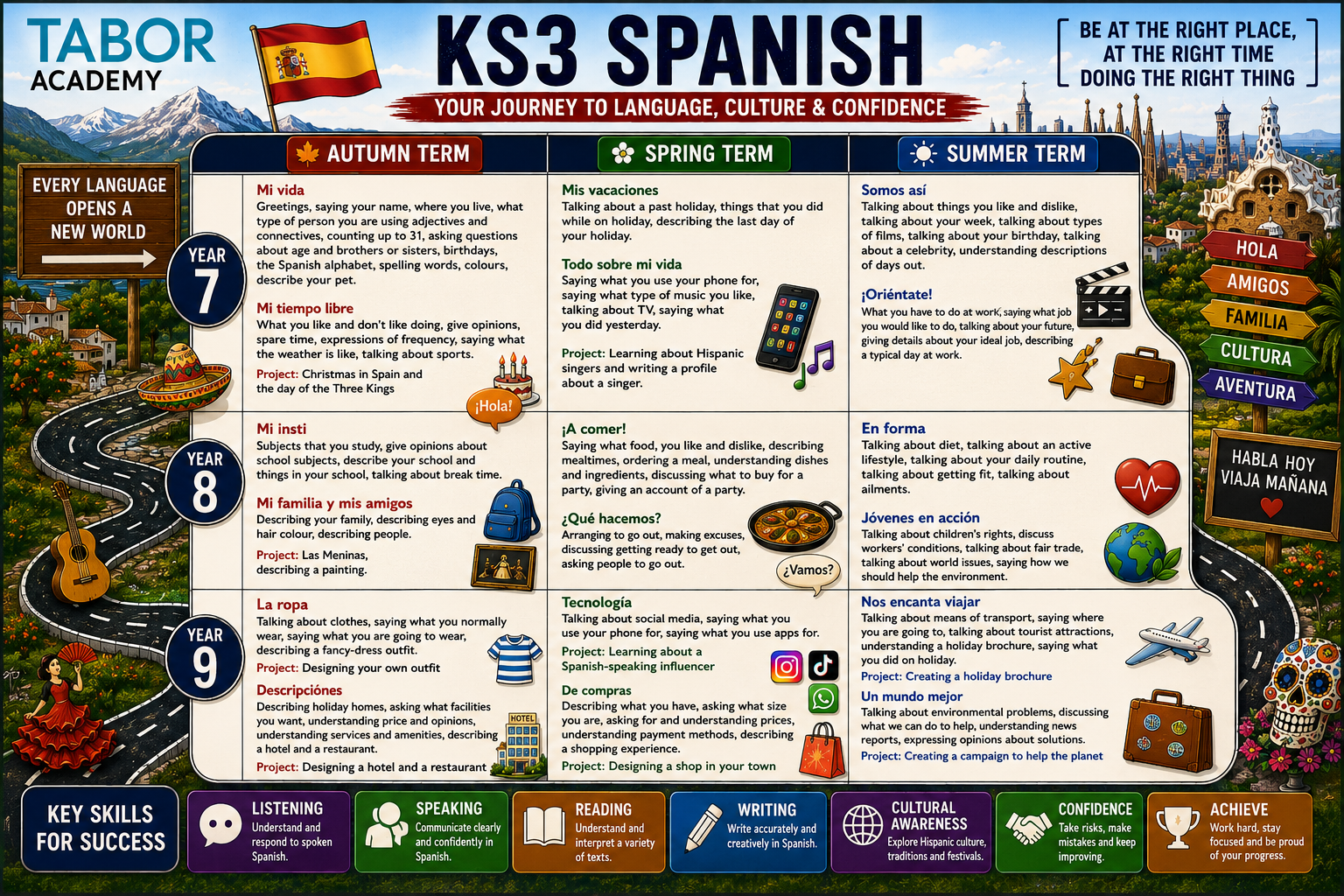 KS3 spanish roadmap