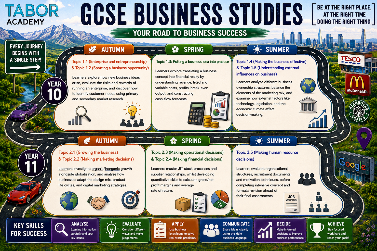 GCSE businesss studies roadmap