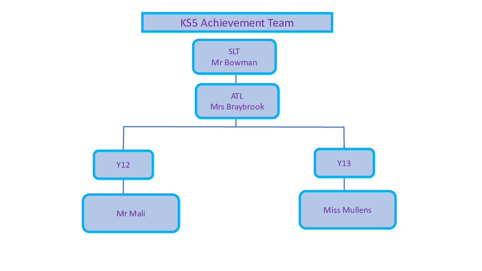 KS5 Achievement Team Structure Tabor