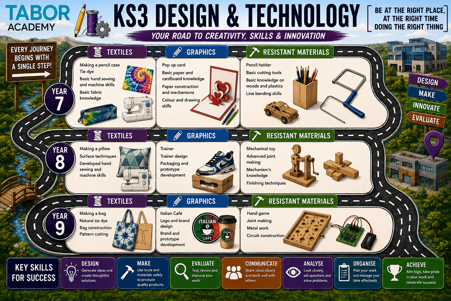 KS3 tech roadmap
